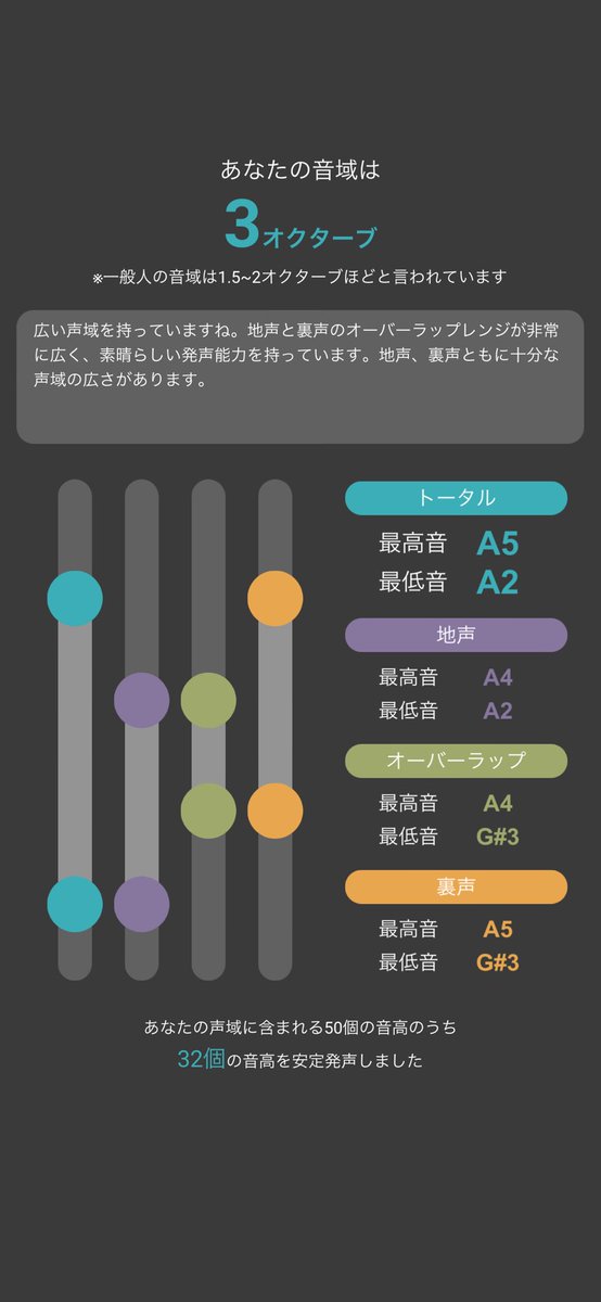 yu88993's tweet photo. ボイトレアプリVoickで歌声の音域チェック！https://t.co/Jx4CHeiW3U https://t.co/HS42OxXRj2