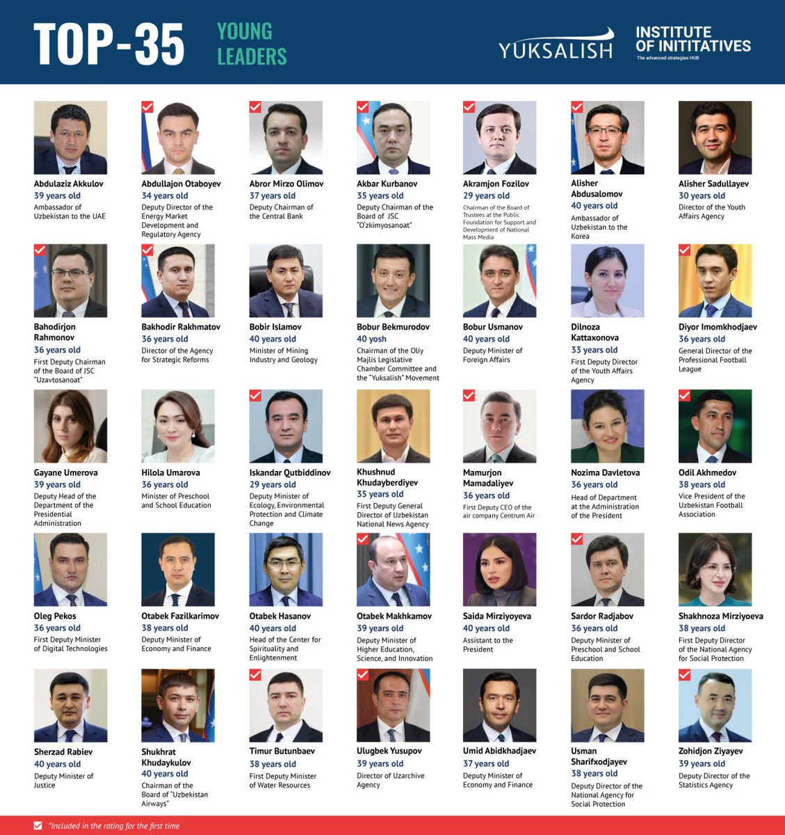 Since 2019, the Yuksalish Movement &amp; the Institute for Social and Economic Initiatives have published a yearly list of #Uzbekistan’s top #youngleaders under 40 — chosen for their achievements, educational background, and public recognition. 
Details: yumh.uz/en/news_detail…