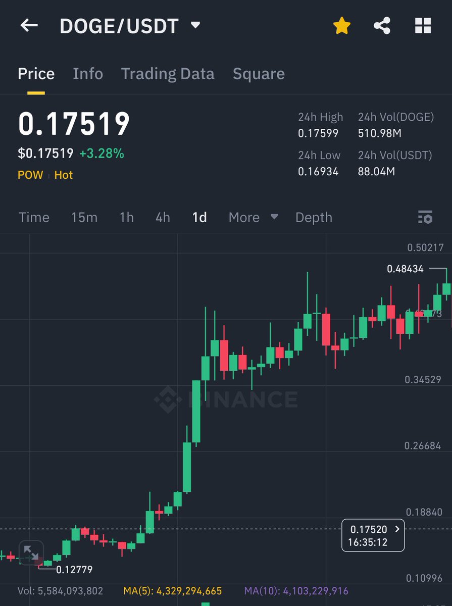 _dogegod_'s tweet image. #Dogecoin pushing for $5.20.

Much optimism.