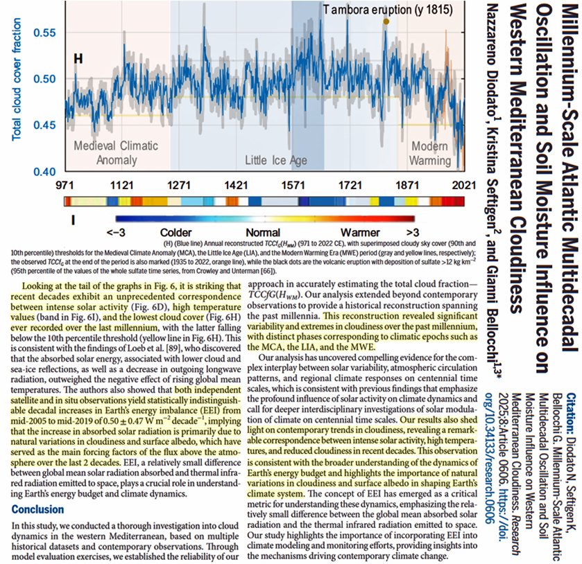 Kenneth72712993's tweet image. New study:

Recent unprecedented cloud cover decline driving modern (and past) warming.

&quot;the increase in absorbed solar radiation is primarily due to natural variations in cloudiness and surface albedo...the main forcing factors...over the last 2 decades&quot;
spj.science.org/doi/pdf/10.341…