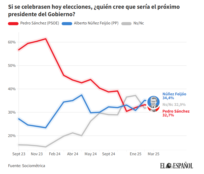 Nuestra encuesta de hoy en cuatro gráficos  <a href="/elespanolcom/">EL ESPAÑOL</a>