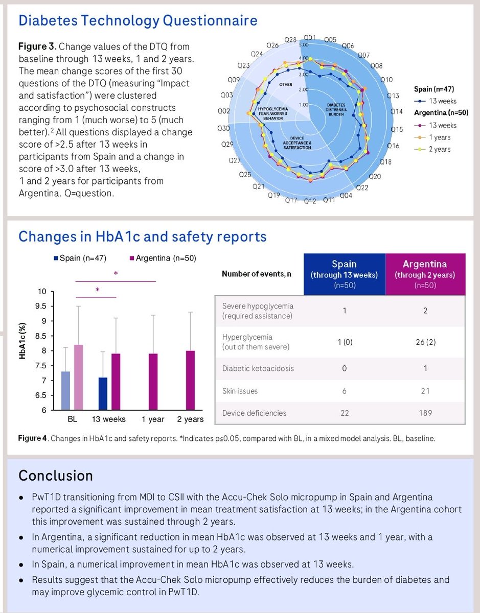 La Dra. Chico presentó datos en vida real sobre control glucémico y satisfacción con la bomba parche Accu-Check Solo en España y Argentina <a href="/ANACHICO1/">ANA CHICO</a>