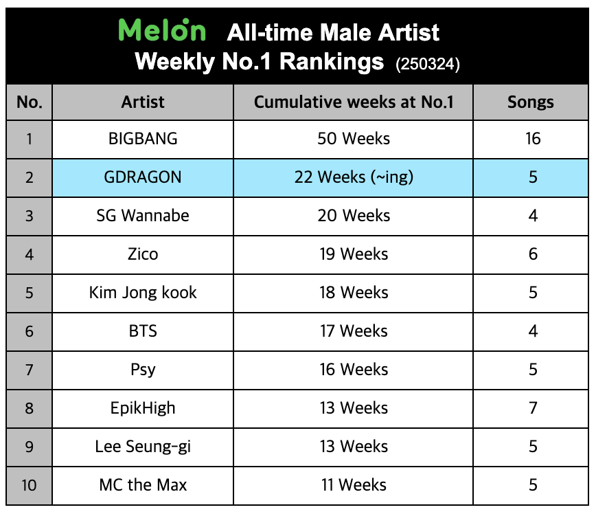 📌 Kings of KPOP : Most Weeks at #1 by Male Artists

Melon is Korea's largest paid streaming platform. BIGBANG and GDRAGON hold the top two spots for most weeks at #1 by male artists on Melon's weekly charts. G-Dragon's record is still ongoing, hitting a total of 22 weeks at #1