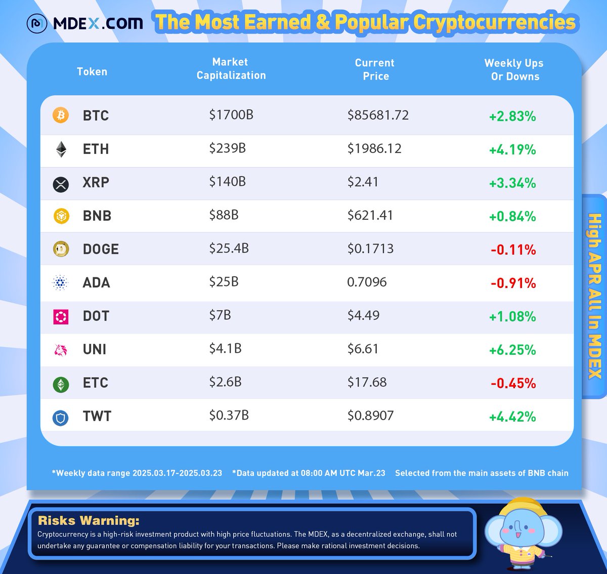 📈Check out the "Most Earned &amp; Popular Major #Cryptocurrencies Ranking" with the highest #APR on MDEX.com on #BNBChain from Mar 17-Mar 23.    

💜Stay tuned to <a href="/Mdextech/">Mdex.com</a> for more updates on #Cryptocurrencies.    

#BTC #ETH #BNB #XRP #ADA