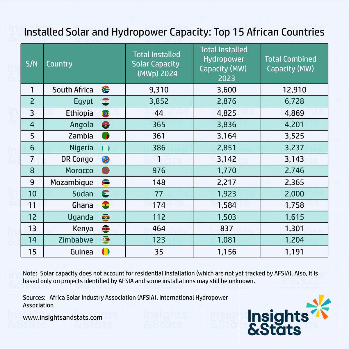 Africa is at a crossroads in its energy journey. Large dams have powered cities, but solar is now offering affordable solutions, especially in rural areas. Finding the right balance between these two powerful resources

#RenewableEnergy #SustainableFuture #Solar #InsightsAndStats