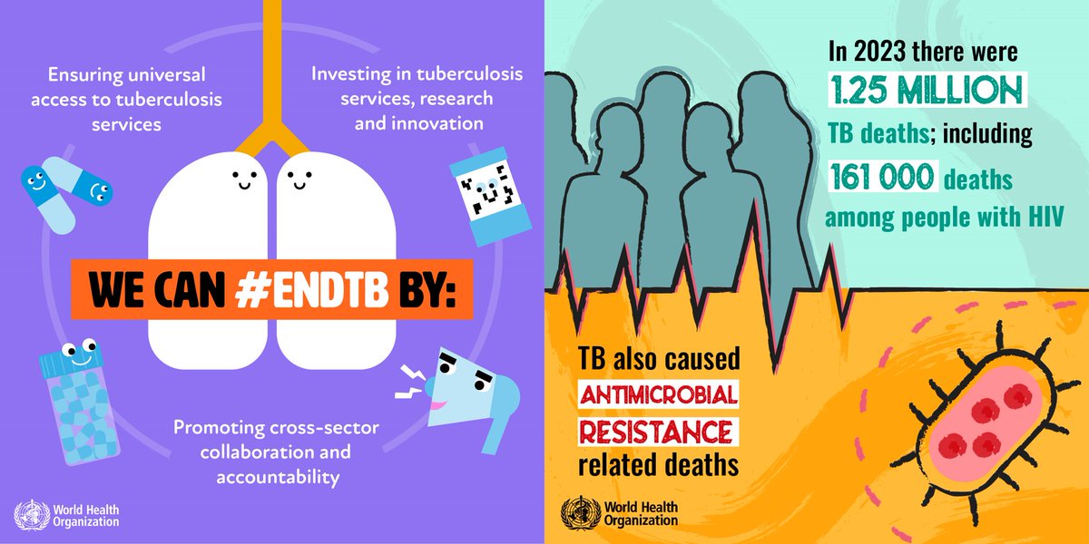 CSIC (@csic) on Twitter photo 💊Hoy es el #DíaMundialDeLaTuberculosis, la principal causa de muerte por enfermedad infecciosa en el mundo
Equipos del #CSIC y su PTI <a href="/SaludglobalCSIC/">saludglobalCSIC</a> trabajan en romper el círculo vicioso en el que se encuentran esta enfermedad y la pobreza🧵👇 💊Hoy es el #DíaMundialDeLaTuberculosis, la principal causa de muerte por enfermedad infecciosa en el mundo
Equipos del #CSIC y su PTI <a href="/SaludglobalCSIC/">saludglobalCSIC</a> trabajan en romper el círculo vicioso en el que se encuentran esta enfermedad y la pobreza🧵👇