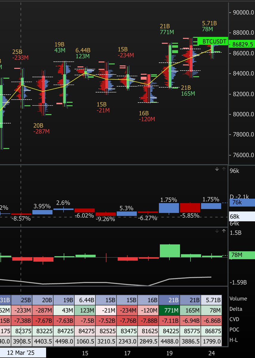 #BTC has bounced after bottoming. #Binance daily futures longs surged, but overall shorts still dominate (high negative CVD), signaling a bearish trend. 
Can BTC reach $88K and break $90K in the short term?📈🚀
 If not, expect a downward move.📉