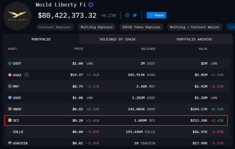 the_smart_ape's tweet photo. If everyone were focused on fundamentals, @SeiNetwork would easily rank among the top 3 blockchain ecosystems.

It’s the only chain combining the best of Ethereum (developer-friendliness and robustness) with the best of Solana (speed and performance).

Sei is also the first parallelized EVM, acting as a new scalability layer for Ethereum, delivering the highest-performance EVM ever, thanks to parallel execution, fast consensus, and optimized storage.

All of this became possible with the V2 upgrade.

But even that isn’t enough to support some demanding Web2 use cases that require 100K+ TPS, and to be fair, no current chain can handle that either.

That’s where Sei’s upcoming V3 upgrade, Sei Giga, comes in. They’re rebuilding the EVM from scratch, with a focus on achieving an unprecedented level of performance that no other L1 or L2 has reached so far.

Sei Giga is currently in devnet and is expected to go live in Q2 2025.

Keep a close eye on this upgrade, if they succeed, Sei will be by far the highest-performing chain out there, with the second-best one trailing far behind.

It’s no coincidence that Trump-backed World Liberty Financial has started accumulating $SEI throughout 2025.

So far, they’ve accumulated around 1.1 million $SEI, and all signs point to them continuing to add more.

Sei is also labeled as “Made in America” on both CoinGecko and CoinMarketCap.

They’re deeply involved in the US crypto ecosystem, especially through the “Crypto in America” podcast, co-hosted by senior team members, where the first guest was none other than SEC Commissioner Hester Peirce.

This "Made in America" label could attract significant liquidity, especially given the current narrative around crypto as a strategic reserve.

On top of that, Sei’s DeFi ecosystem is growing day by day.

In the past month alone, Sei’s TVL has doubled (+100%), reflecting growing interest and adoption. The ecosystem is quickly evolving and gaining traction.

DEXs:
• @dragonswap_dex
• @jlyvrs
• @SailorFi
• @YakaFinance

Lending:
• @YeiFinance
• @TakaraLend
• @avalonfinance_

Perps:
• @citrex_markets
• @FilamentFinance
• @vertex_protocol

Yield Aggregators:
• @beefyfinance
• @Pit_Finance

LSTs:
• @Silo_Stake

Bridges:
• @StargateFinance
• @SkipProtocol
• @symbioticfi
• @IBCProtocol

The top Sei DeFi protocols are likely to become blue chips, and most of them don’t even have a token yet.

A smart play would be to get in early on the most promising projects building on Sei.

Sei has raised a total of $35M across two rounds:

• August 2022: $5M seed round led by @multicoin
• May 2023: $30M Series A with participation from Jump Crypto, Distributed Global, Circle Ventures, and Multicoin Capital

You can also earn money without spending a cent, just by talking about Sei.

How?

Each week, the top 20 Yappers on the Sei Kaito leaderboard receive stablecoin rewards.

The longer you stay in the top 20, the higher your rewards.

The leaderboard resets weekly and will run for one month.

Reward structure (paid in USDC):
• Week 1: $200
• Week 2 (consecutive): $300
• Week 3 (consecutive): $400
• Week 4 (consecutive): $500

Simple, consistent content = real rewards.
