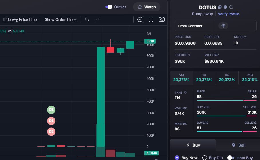 Solboydegen's tweet photo. ๐ช SOL / $DOTUS #DOTUS
CA : 2Wvw6pAgsWxQ3Rp1MeCd9vJjGW3gGEssuqH9z7u6pump
DONE : 186X
I Called 5rK โ-> 931K (CAP) โก๏ธ
โก๏ธ Join Early Call : https://t.co/I4UeUWT89E
$BTC $ETH $XRP $SOL $BNB $DOGE $ADA $TRX $LINK $AVAX $SUI $WBTC $XLM $TON $HBAR $SHIB https://t.co/FnyD7dLWzk