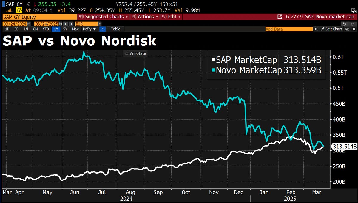 Schuldensuehner's tweet photo. SAP has overtaken Novo Nordisk as Europe's largest publicly listed company, with a market cap of €313.5bn. https://t.co/UCvoHegGP9