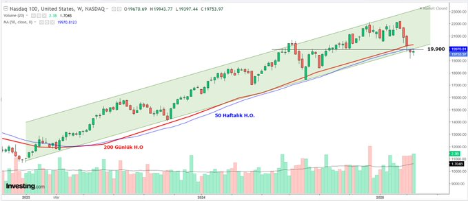 NASDAQ: HAFTALIK GRAFİK

Teknoloji ağırlıklı endeks, S&amp;P500'e benzer şekilde 4 haftalık düşüşünü sona erdirse de 2023 yılından bu yana sürdüğü yükselen kanala geri dönmeyi henüz başaramadı.

200 Günlük ve 50 Haftalık H.O'lar da yukarıda kalmış durumda. 

Ayrıca, geçtiğimiz