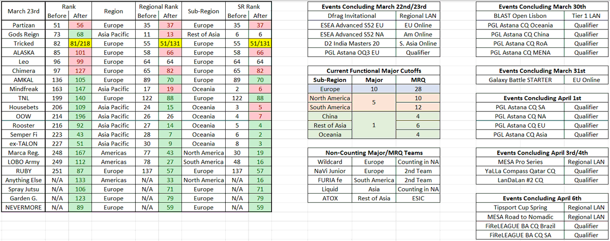 Select VRS changes based on this weekend's concluding events. Not a lot of super significant outside of the Aussie LAN shuffling which teams will make it to their MRQ.