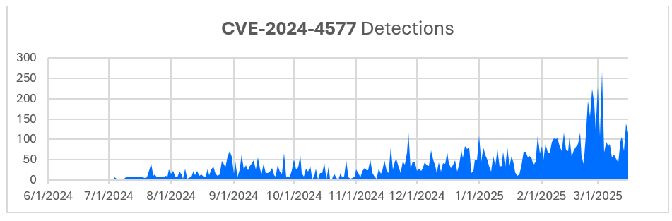 TweetThreatNews's tweet image. 🚨 Alert: CVE-2024-4577 vulnerability in PHP allows remote code execution on Windows systems. Exploitation spikes in Taiwan &amp;amp; Hong Kong. Beware of cryptojacking and malware! #PHPvulnerability #Taiwan #MalwareThreats

link: ift.tt/xESiop5