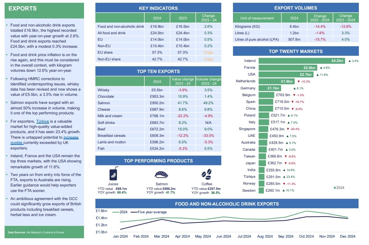 The UK trade snapshot below provides an overview of the UK’s food and drink trade performance for the whole of 2024. It explores the key trends, challenges and opportunities in global markets. supplychainsolution.co.uk/uk-exports-sna… #exports #export #cptpp