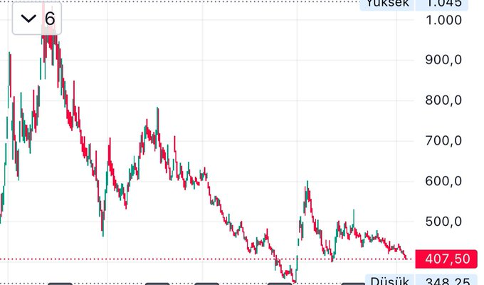 Buyrun size #Borsa arkadaşlar.🫠‼️

Dinlediğiniz hikayeler aklınıza geldi mi❓

Temettü ystırımcılılığı❓

Değer Yatırımcılığı❓

Sigara mı #Sise mi?