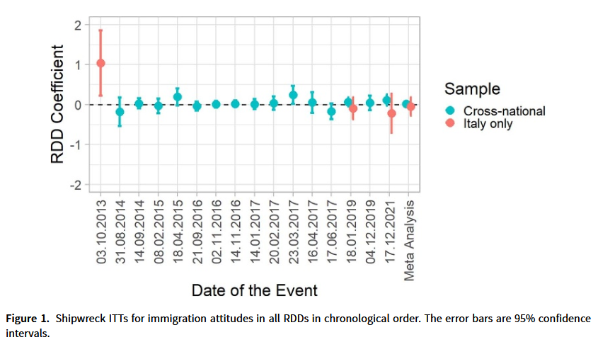 PSRM Journal (@psrmjournal) on Twitter photo 🛥️<a href="/fresejoris/">Joris Frese</a> applies Multiple Unexpected Events during Survey Design to study how Mediterranean shipwrecks shape immigration attitudes...
➡️...and finds anti-immigration attitudes only declined in one exceptionally high-salience case cambridge.org/core/journals/… #FirstView 🛥️<a href="/fresejoris/">Joris Frese</a> applies Multiple Unexpected Events during Survey Design to study how Mediterranean shipwrecks shape immigration attitudes...
➡️...and finds anti-immigration attitudes only declined in one exceptionally high-salience case cambridge.org/core/journals/… #FirstView