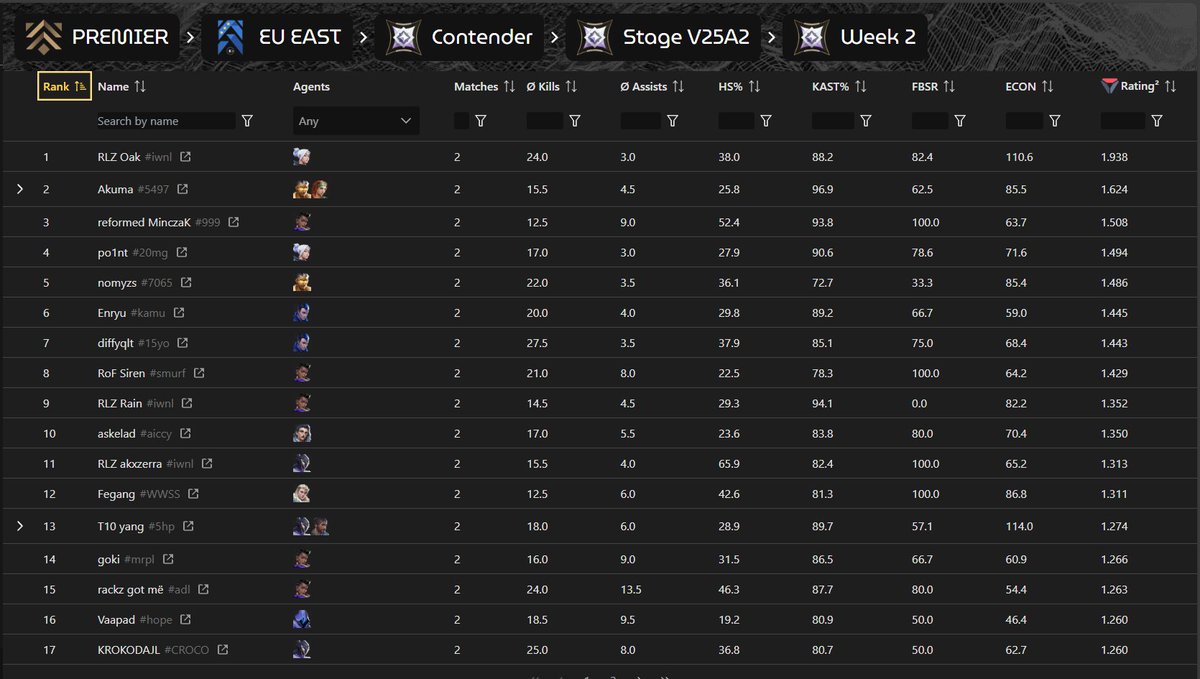 and this week <a href="/diffyqlt/">diffyqlt</a> is top 7 and <a href="/Cyber_vlr/">Cyber</a> top 16