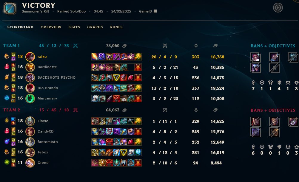 Je sais pas par où commencer MDRRR
On a hard stomp cette game 45 kills à 13:
Bardinette le goat ?
L’adc qui pick lee sin et qui lane top ? 
Tresh support qui devient l’adc et qui solo kill le corki ( faut même pas parler du build ) ???