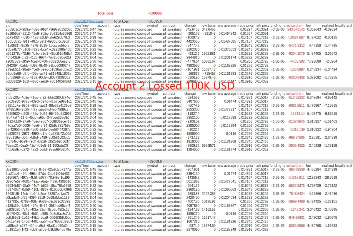 BitShark_Com's tweet image. Kraken’s Flaw Caused Me a $280,000 Loss and They Refuse to Address It

On Feb. 1, 2025, the Kraken trading platform forcibly liquidated my positions at an extremely unreasonable price, despite my account having sufficient balance and no risk control triggers being activated. This…