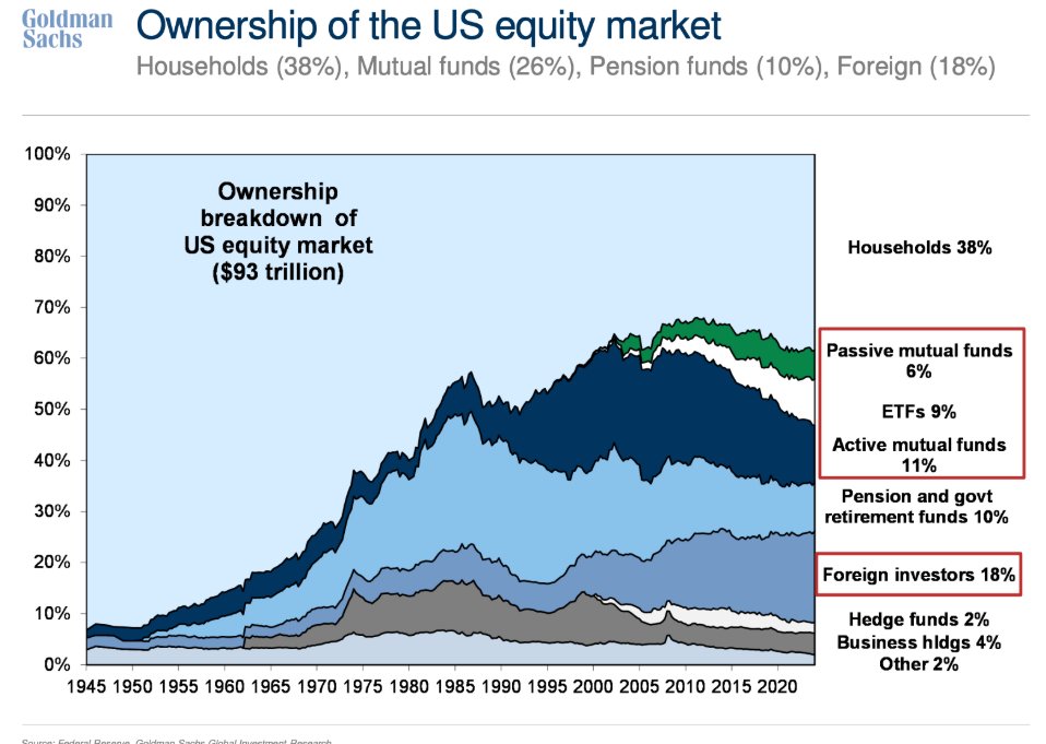 awealthofcs's tweet photo. One of my favorite stock market charts

Investors are more diversified than ever these days but so are the owners of the stock market

This is a good thing

https://t.co/E9CQTU2ub1 https://t.co/1fj98YYD21