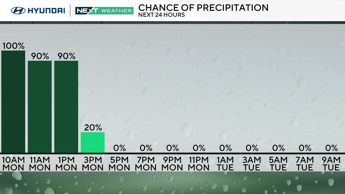Rain moving through the Philly area this morning will be slow to clear. Moving to the north-northeast the rain should begin to taper off in the Philly area between 2-3pm and then between 3-5pm across South Jersey and the Shore. #pawx #njwx #dewx
