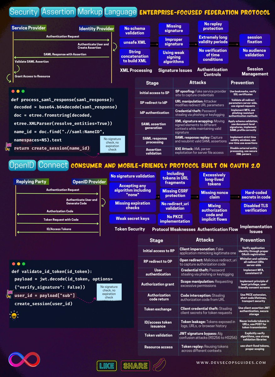 Hadess_security's tweet image. SAML vs OIDC

🚛 Other Guides and Series👇
x.com/Hadess_securit…

#authentication #auth #saml #oidc #oauth #devsecops #devops #appsec #infrastructure #cicd