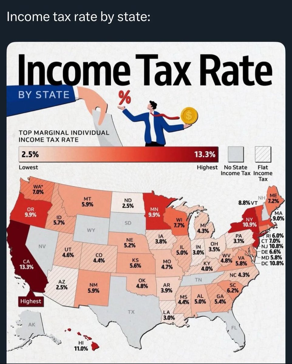 Why does #Wisconsin and #Minnesota have such high income tax compared to the national average?
