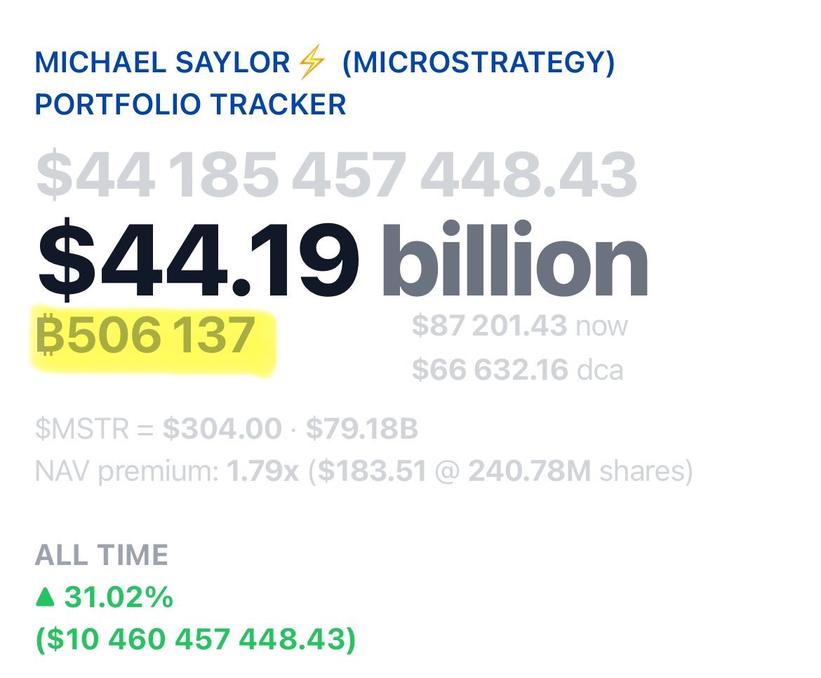 🚨BREAKING: Michael Saylor has officially crossed 500K $BTC holdings.