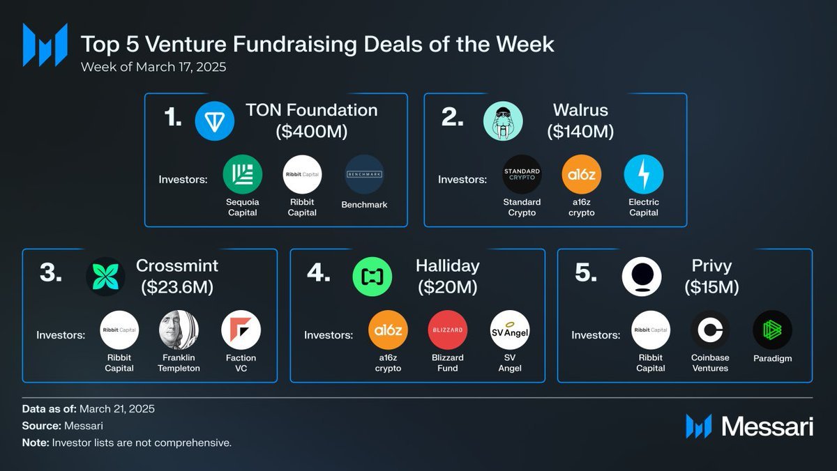 According to Messari's latest report, #Valrus became the second most funded project after #TON, which has a massive community as a Layer 1. Many of you have also managed to claim an airdrop from this project with just a few simple steps.

I don’t know about you, but I’m excited