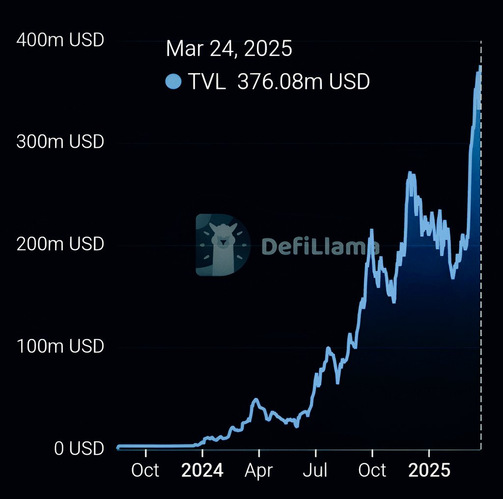 SeiWizard's tweet photo. $SEI surpasses $370 Million USD in Total Value Locked 🔴💨 https://t.co/AnKYH0QcIO
