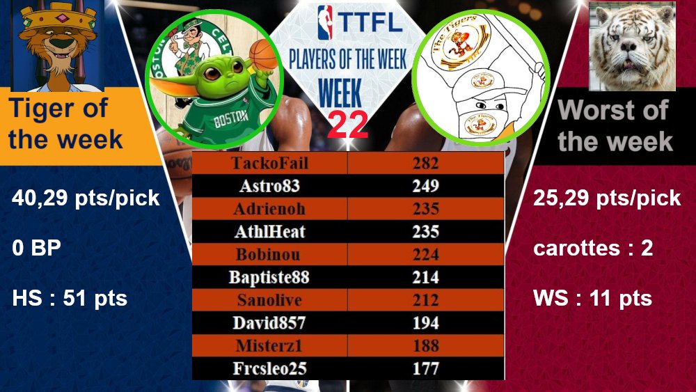 TigersTTFL's tweet image. Trophées deck 2

Meilleur Tigre : @floskeladd , pas de grand coup d'éclat mais le plus régulier dans la semaine 

Pire Tigre @LleoTtf , semaine compliquée avec plusieurs carottes et une majorité de picks moyens