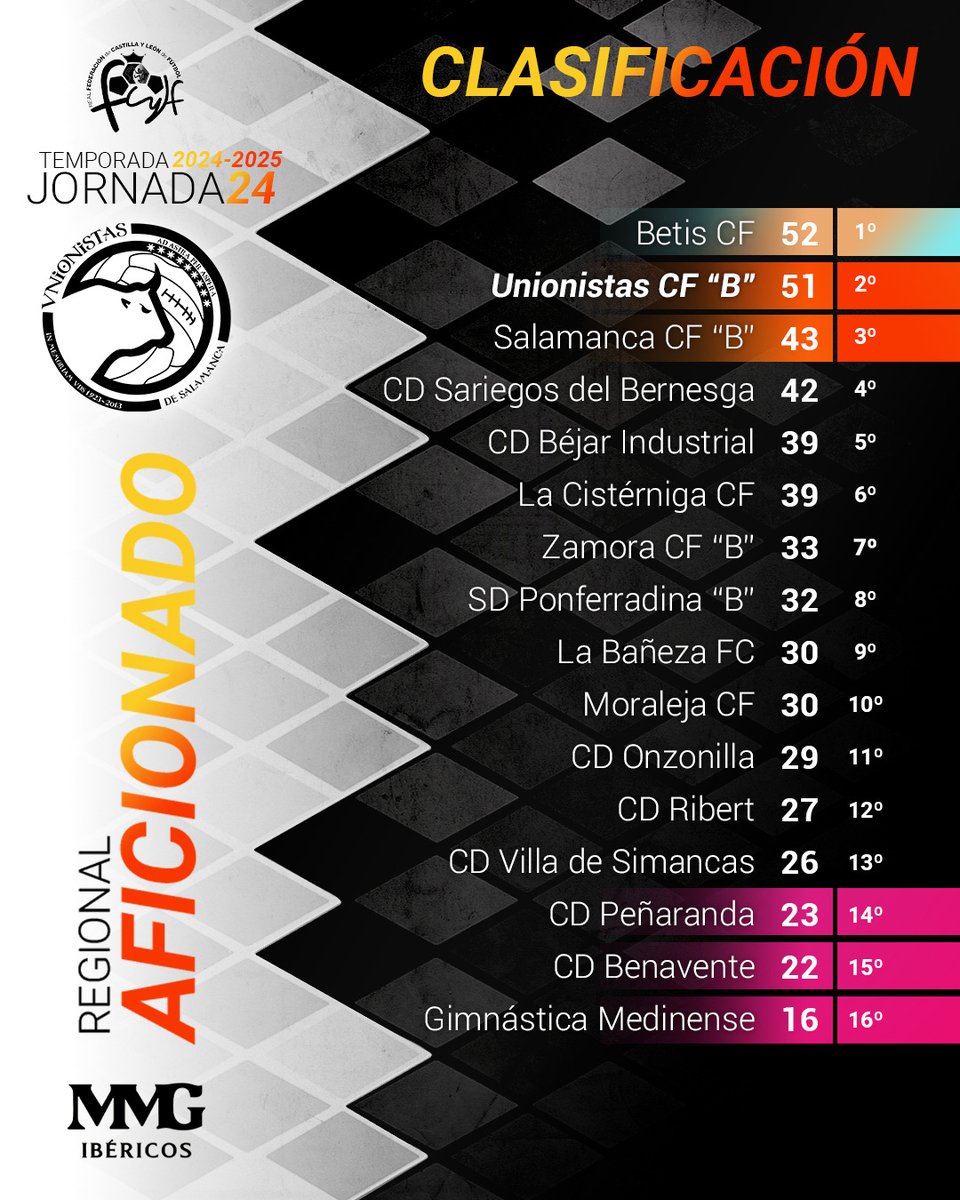 🔢📈 𝗥𝗘𝗦𝗨𝗟𝗧𝗔𝗗𝗢𝗦 𝗬 𝗖𝗟𝗔𝗦𝗜𝗙𝗜𝗖𝗔𝗖𝗜Ó𝗡 | Octava victoria consecutiva de <a href="/UnionistasCF/">Unionistas de Salamanca CF</a> B. ¡Seguimos a 1️⃣ punto del líder, nuestro próximo rival!

🔜 Próximo partido: <a href="/betisvall/">BetisCFValladolid</a> (Sábado 29, 16:20 horas, Anexo Reina Sofía)

#ConstruyendoUSCF🏗️