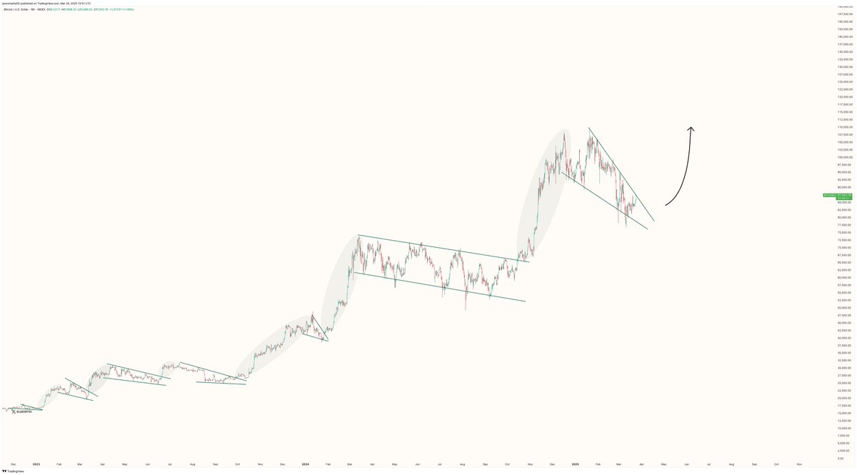 JavonTM1's tweet image. BITCOIN LOOKS TO BE WORKING ON ANOTHER MASSIVE BULLISH BREAKOUT 💥!

$BTC