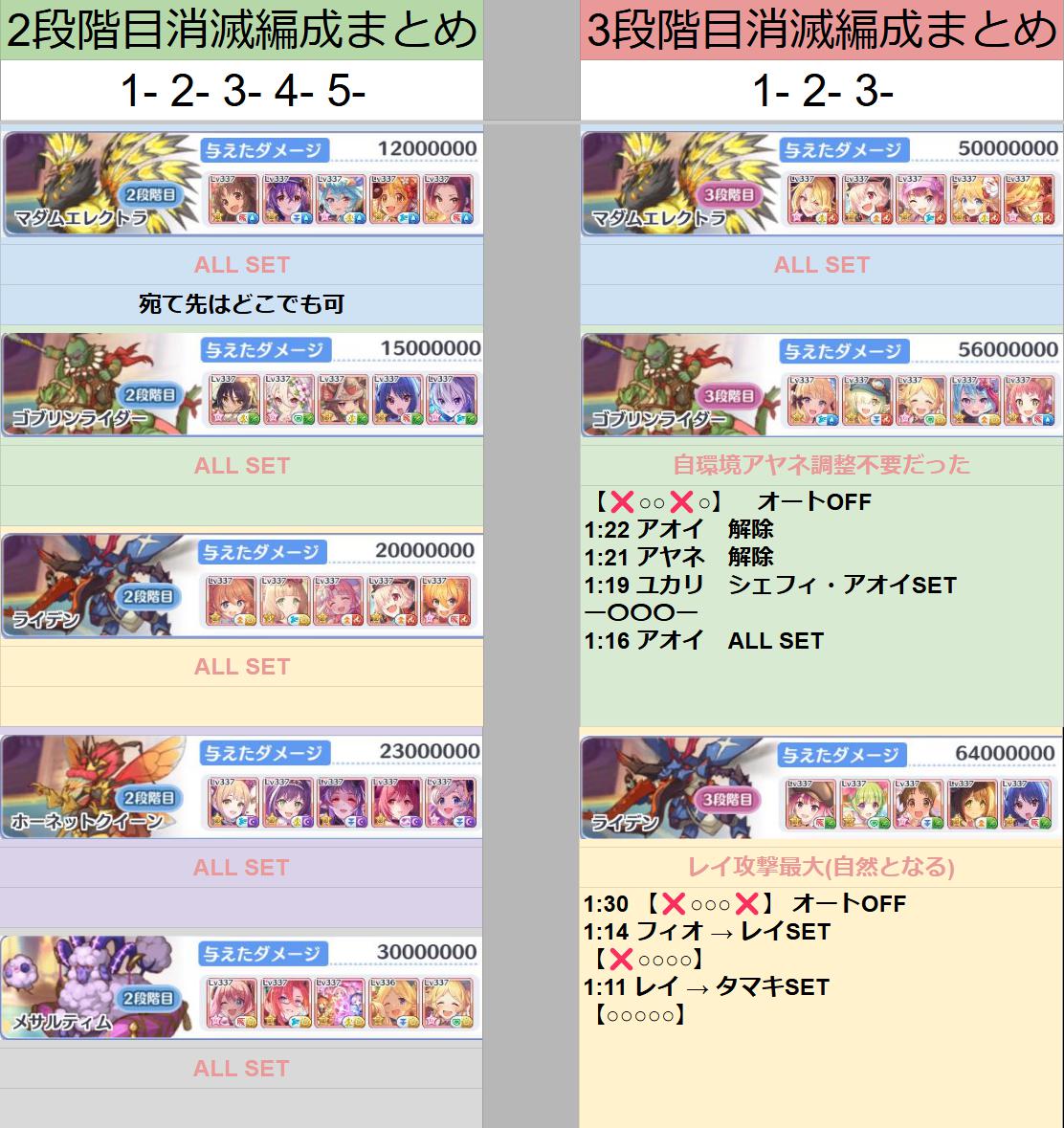 stiD2gjGG0JnYD8's tweet photo. 3月クラバト現状総まとめです
ロールは全Lv1☆0
属性レベル550、スキル3ページ目1合流マスター55
低段階少し更新してます
閲覧のみ、コピーして使う分には自由
https://t.co/16cucUfLcH
#プリコネ #プリコネR https://t.co/veOs6ZHw6G