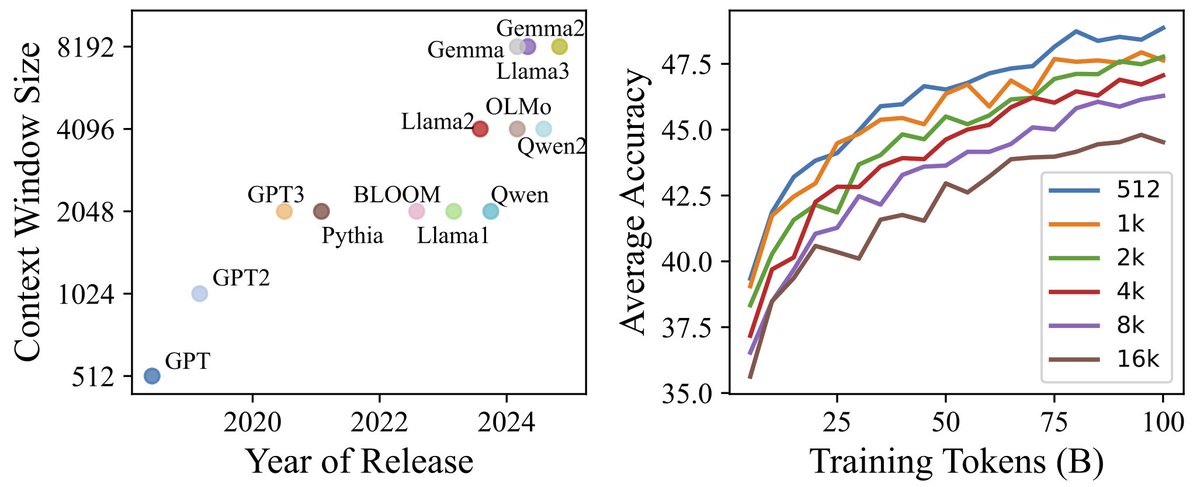 🚀 Excited to share our new paper: SkyLadder: Better and Faster Pretraining via Context Window Scheduling!

Have you ever noticed the ever-increasing⬆context window of pretrained language models? The first generation of GPT had a context length of 512, followed by 1024 for GPT2,
