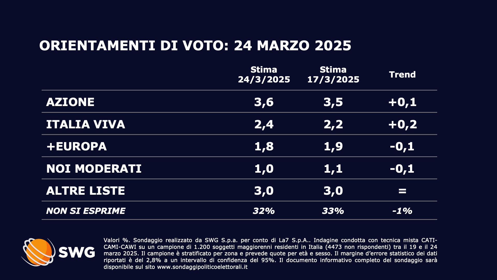 Sondaggio SWG (24 marzo 2025)