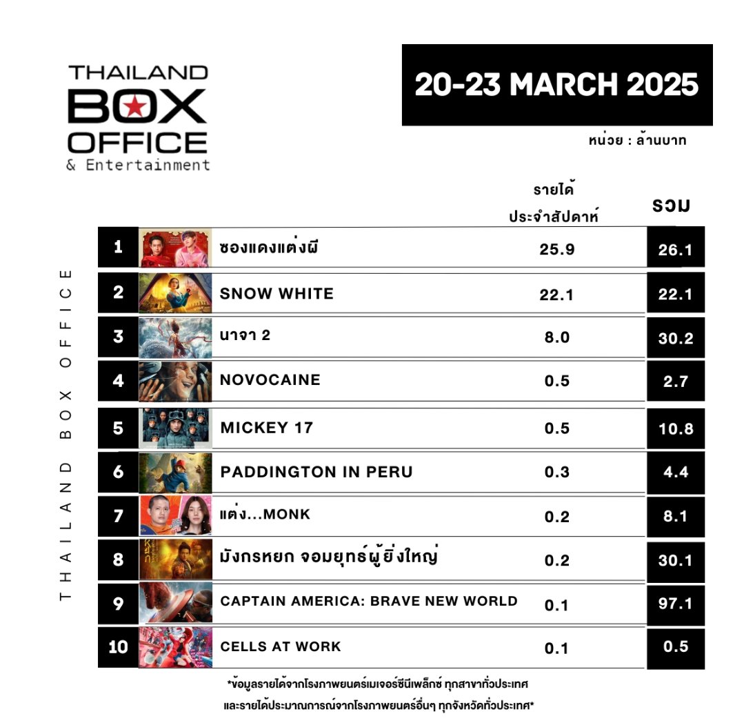 นาจา2 ในไทยทะลุ30ล้านบาทแล้วเหรอ 🎉