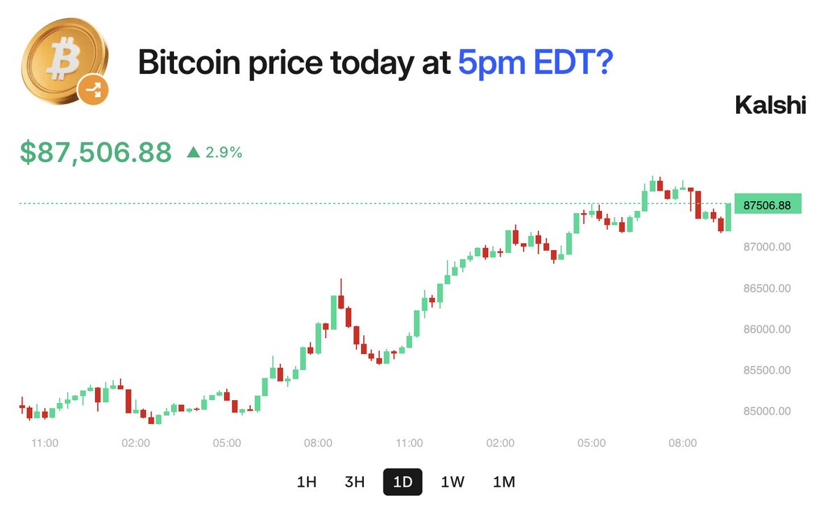 Bitcoin is ripping today

Traders forecast a 15% chance it ends up above $89,750 by 5PM👀

Higher or lower?