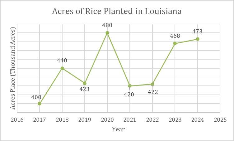 Louisiana Ag Policy tweet media
