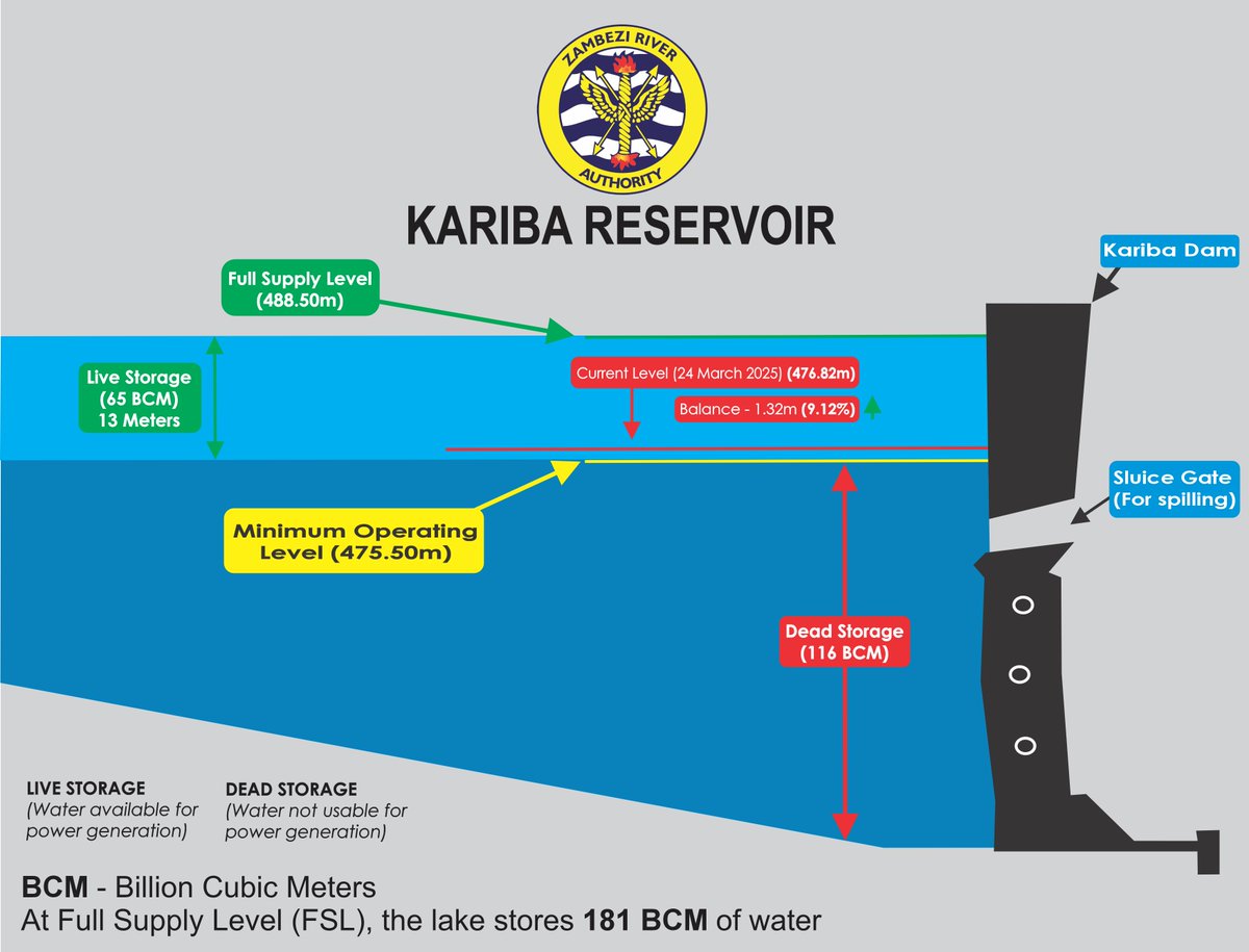 🌊 UPDATE ON KARIBA WATER LEVELS - MONDAY, 24 MARCH 2025 🌊

Stay informed about the latest Lake Kariba water levels as the season progresses. 🌧️ Get updates straight from the horse’s mouth - ZRA, your credible source for the Zambezi River hydrological information.