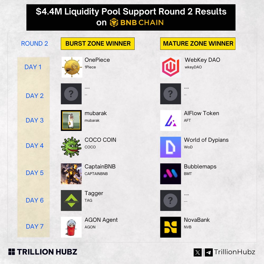 Src20luffy70950's tweet image. 或许DEFI还有更深层次的金融属性。
BNB CHAIN首日赛冠军 #1Please 的结构机制和扎实的数据，请研究稳健长久的持续性和金融可行性