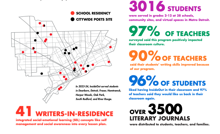 InsideOutDET's tweet image. Did you know InsideOut served over 3000 students at 38 schools + community sites last year?

View the full 2024 annual report with stories and stats on our website!

insideoutdetroit.org/about/annual-r…