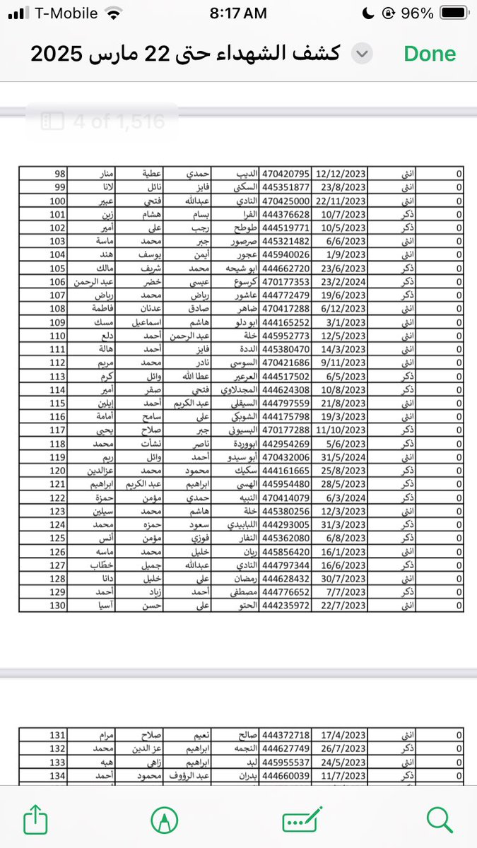 İsrail’in saldırıları sonucu hayatını kaybeden kayıtlı 50 bin kişinin isimlerinin listesi 
Toplam 1516 sayfa
Bunun 474 sayfası öldürülen çocukların isimleriyle dolu ! 
İlk 27 sayfa ise 0-1 yaş arası bebekler!