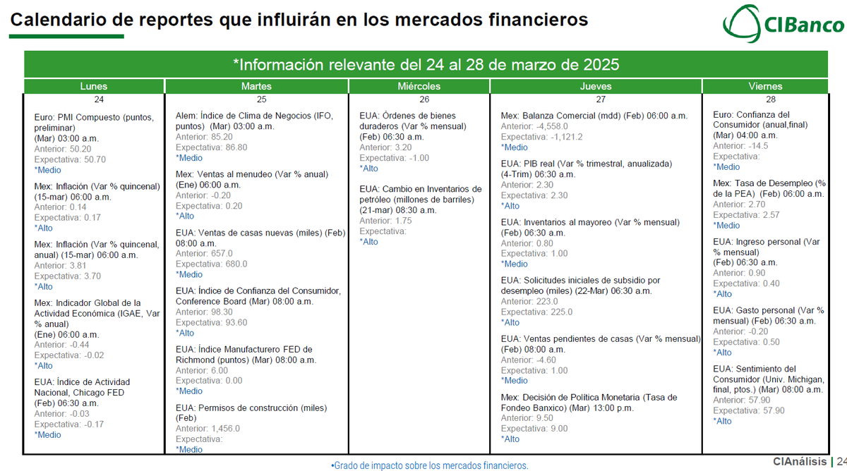CIAnalisis's tweet photo. El peso mexicano anticipa ligeras ganancias al apreciarse a $20.16 spot, por la esperanza de que los aranceles de Trump sean más moderados, según fuentes cercanas al mandatario. En México se espera decisión de #Banxico (jueves). https://t.co/3SOzHAFfhQ