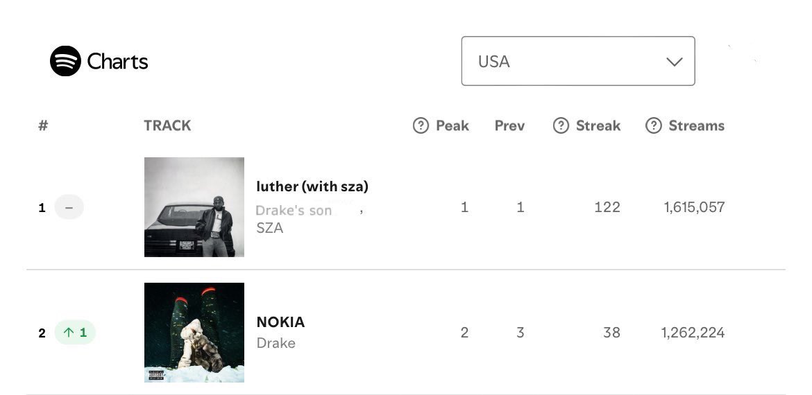 krypticnoir's tweet photo. Nokia is just one step away from taking over the #1 spot on US Spotify! 🚀 Currently at #2, it’s only a matter of time before Drake claims the crown once again. 🔥👑 https://t.co/rhYoggwArI
