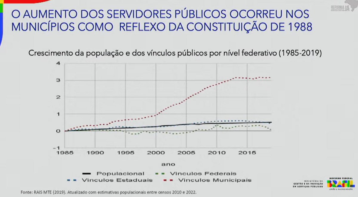 O grande crescimento do emprego público foi municipal, para atender demandas básicas (Saúde, Educação e Segurança) e não na burocracia federal em brasilia como desiformam fontes da midia diuturnamente. Fonte: apresentação Ministra <a href="/edweck_rj/">Esther Dweck</a> na FIESP, hoje.