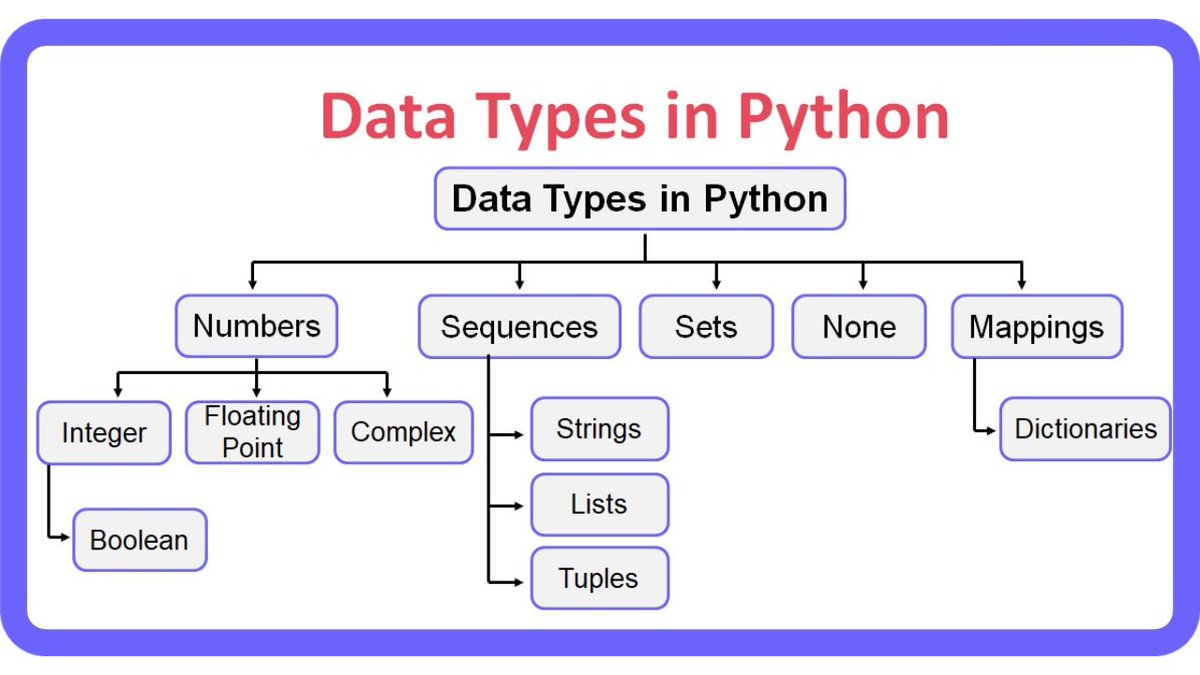himani_monu's tweet image. Python Data Type
pin.it/ET9lQ8V0p #PYTHON #pythonlearning #pythonmodules #Technology #educational #programmer #developer #development #DeveloperCommunity @TpointTech @tpointtechian