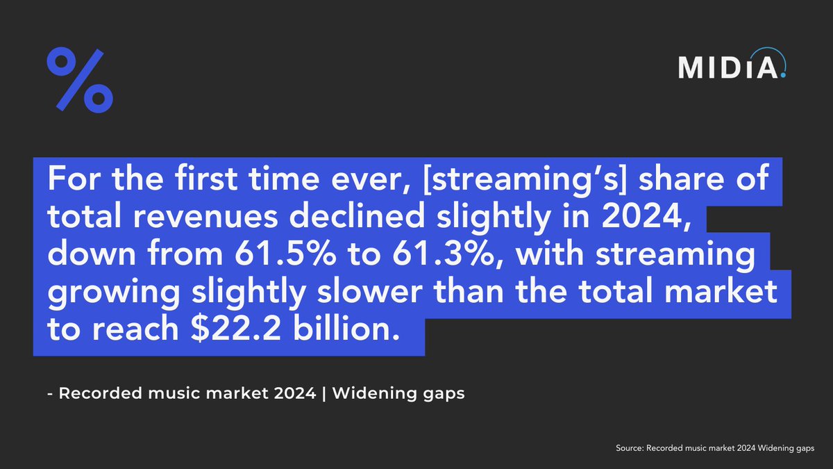Streaming is no longer the market maker.

It still dominates revenues but its impact is lessening. The revenue slowdown has been on the horizon for many years and – despite price increases – it has now arrived. 

What do you think will happen to subscription pricing?