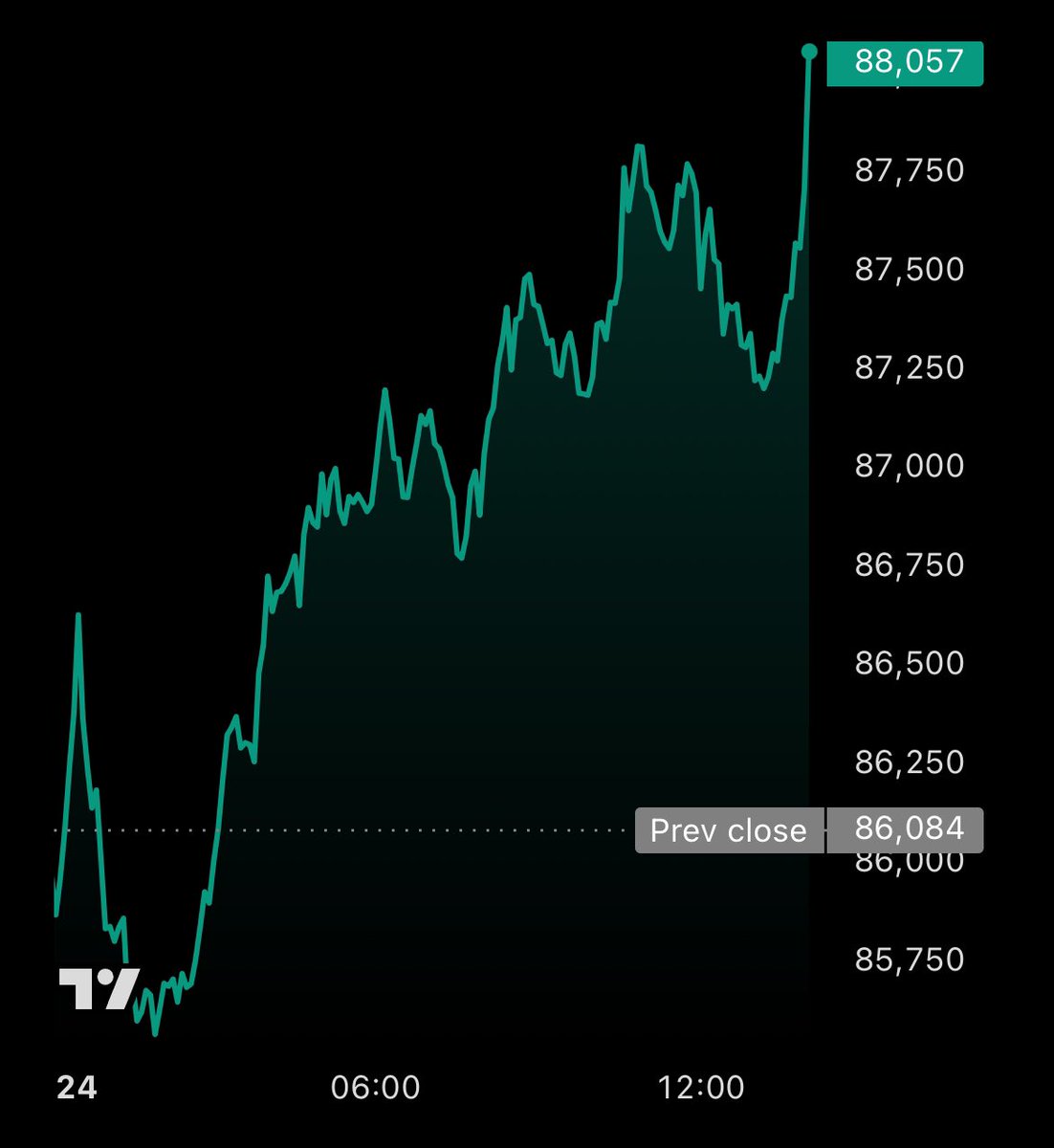 #BITCOIN IS RIPPING 🚀

$90,000 IS HAPPENING NOW!!!