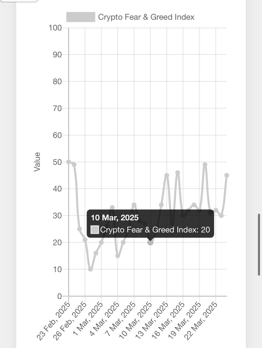In Jul ‘22, the crypto fear &amp; greed index hit 20/100. BTC then rallied 308%

In Aug ‘24, the crypto fear &amp; greed index hit 20/100. BTC then rallied 122%

In Mar ‘25, the crypto fear &amp; greed index hit 20/100. 

Take that as you will.